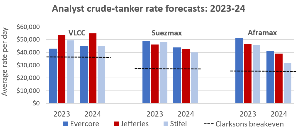 chart showing tanker rate forecasts