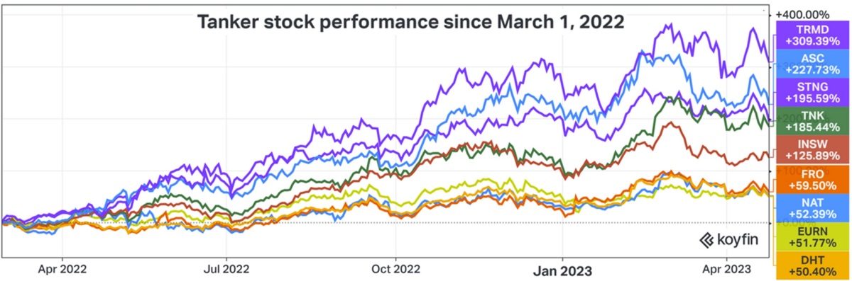 chart showing tanker stocks