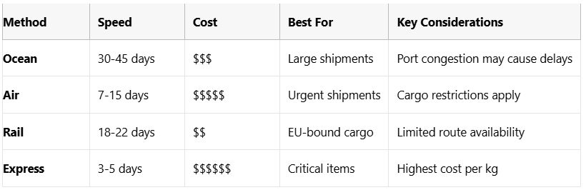FBA First-Mile Logistics: How to Choose the Right Shipping Method?