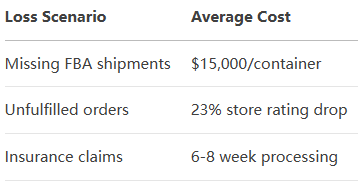FBA Challenges Intensify: Smart Strategies for Inventory Loss & Warehouse Overload